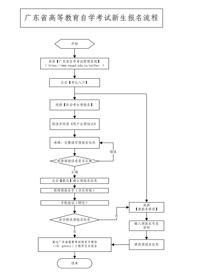 2020年4月廣東省高等教育自學(xué)考試報(bào)名報(bào)考流程圖