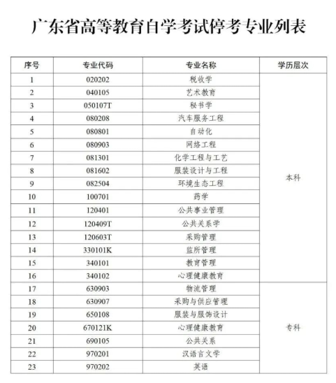 廣東自考?？紝I(yè)